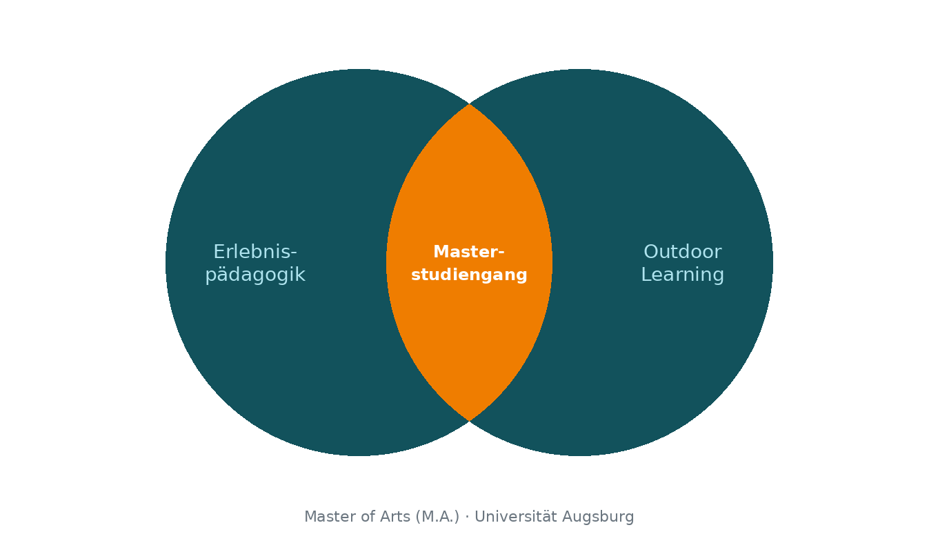 Venn-Diagramm zeigt Erlebnispädagogik und Outdoor Learning als zwei sich überlappende Bereiche, deren Schnittmenge den neuen berufsbegleitenden Masterstudiengang (M.A.) der Universität Augsburg bildet